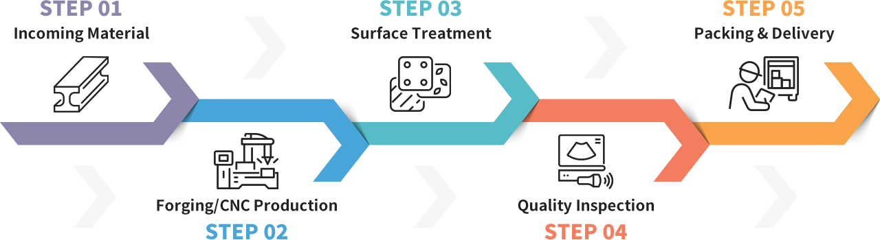 Manufacturing Process